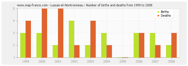 Lussas-et-Nontronneau : Number of births and deaths from 1999 to 2008