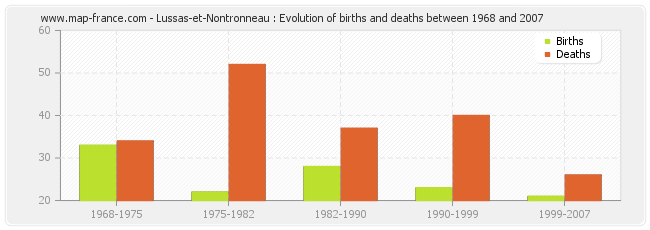 Lussas-et-Nontronneau : Evolution of births and deaths between 1968 and 2007