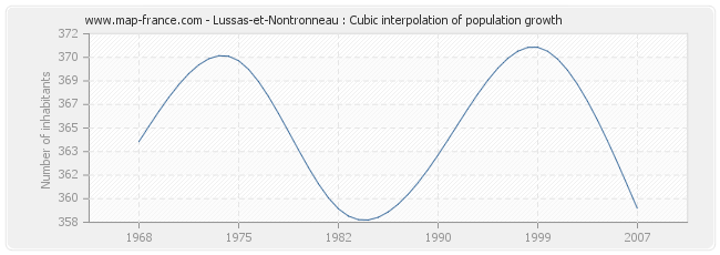 Lussas-et-Nontronneau : Cubic interpolation of population growth