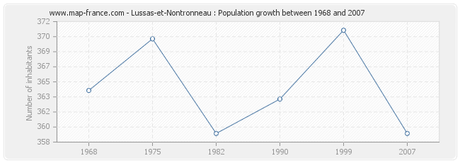 Population Lussas-et-Nontronneau