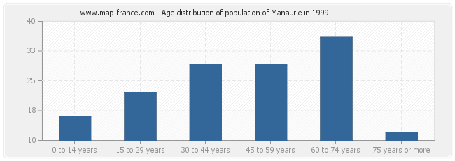Age distribution of population of Manaurie in 1999