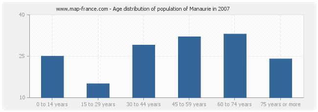 Age distribution of population of Manaurie in 2007