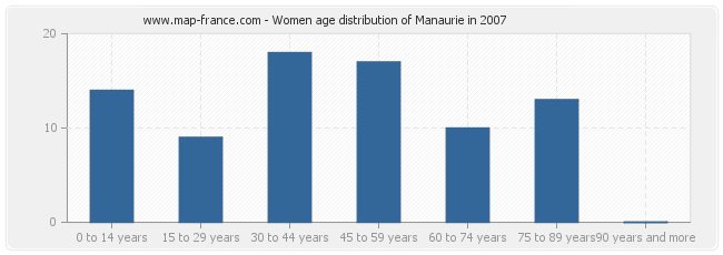 Women age distribution of Manaurie in 2007