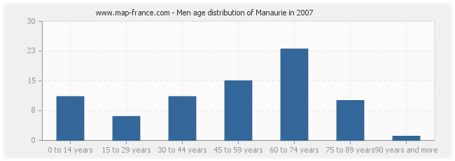Men age distribution of Manaurie in 2007