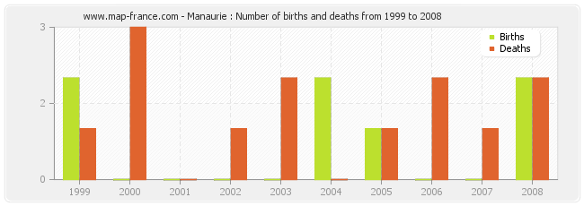 Manaurie : Number of births and deaths from 1999 to 2008