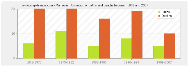 Manaurie : Evolution of births and deaths between 1968 and 2007
