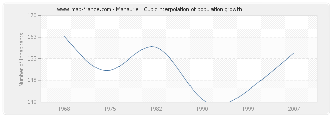 Manaurie : Cubic interpolation of population growth