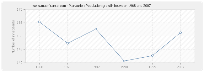 Population Manaurie