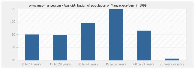 Age distribution of population of Manzac-sur-Vern in 1999