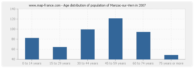 Age distribution of population of Manzac-sur-Vern in 2007