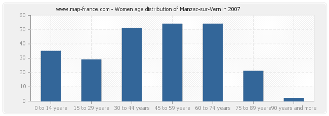 Women age distribution of Manzac-sur-Vern in 2007