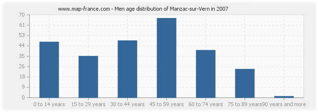 Men age distribution of Manzac-sur-Vern in 2007