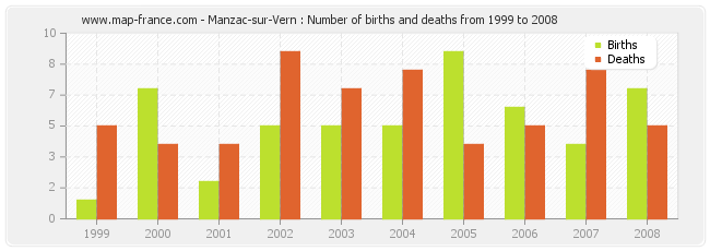 Manzac-sur-Vern : Number of births and deaths from 1999 to 2008