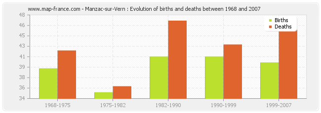 Manzac-sur-Vern : Evolution of births and deaths between 1968 and 2007