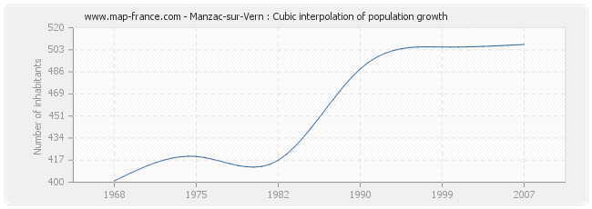 Manzac-sur-Vern : Cubic interpolation of population growth
