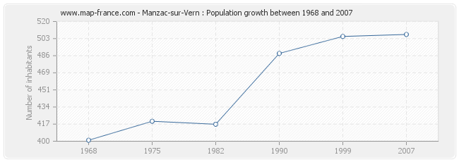 Population Manzac-sur-Vern