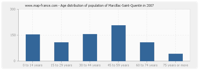 Age distribution of population of Marcillac-Saint-Quentin in 2007