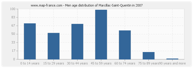Men age distribution of Marcillac-Saint-Quentin in 2007