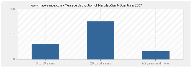 Men age distribution of Marcillac-Saint-Quentin in 2007