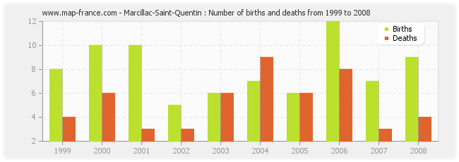 Marcillac-Saint-Quentin : Number of births and deaths from 1999 to 2008