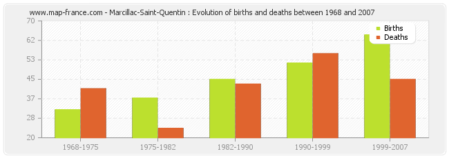 Marcillac-Saint-Quentin : Evolution of births and deaths between 1968 and 2007