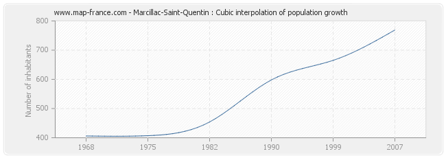 Marcillac-Saint-Quentin : Cubic interpolation of population growth