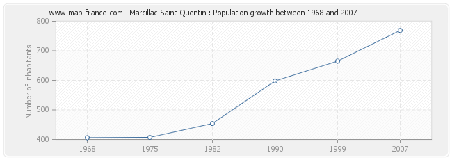 Population Marcillac-Saint-Quentin