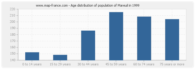 Age distribution of population of Mareuil in 1999