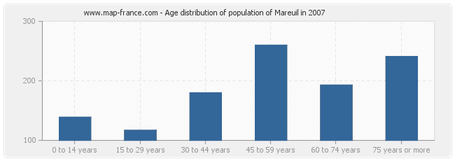 Age distribution of population of Mareuil in 2007