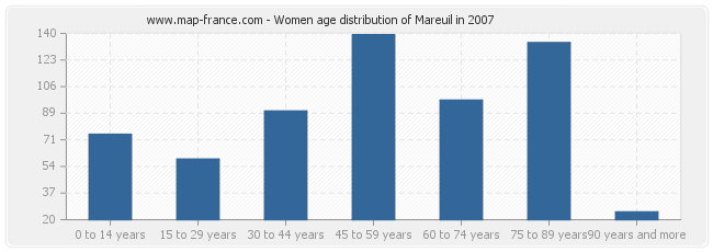 Women age distribution of Mareuil in 2007