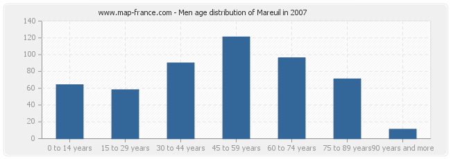 Men age distribution of Mareuil in 2007