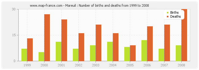 Mareuil : Number of births and deaths from 1999 to 2008