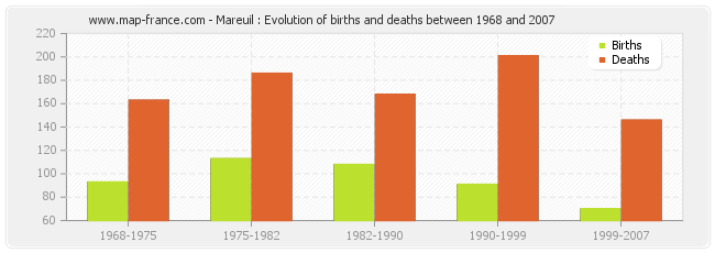 Mareuil : Evolution of births and deaths between 1968 and 2007
