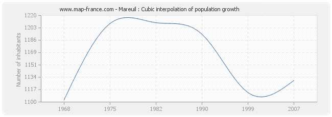 Mareuil : Cubic interpolation of population growth