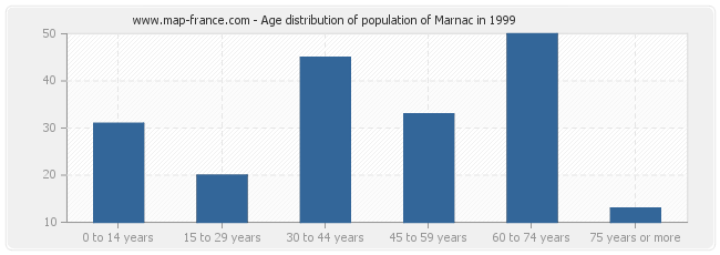 Age distribution of population of Marnac in 1999