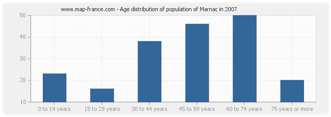 Age distribution of population of Marnac in 2007