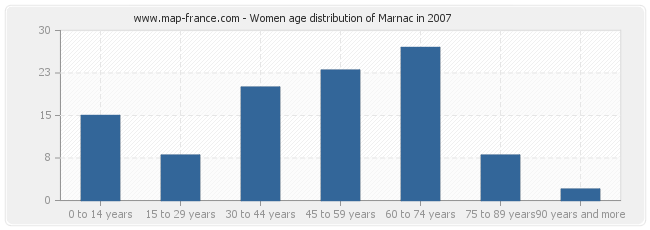 Women age distribution of Marnac in 2007