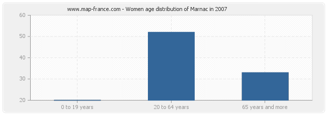 Women age distribution of Marnac in 2007