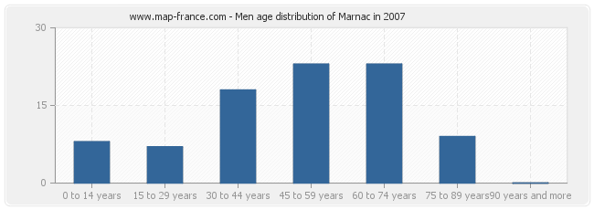Men age distribution of Marnac in 2007