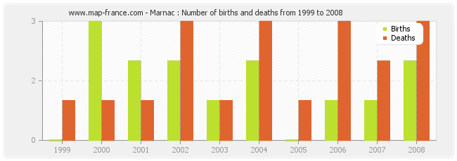 Marnac : Number of births and deaths from 1999 to 2008