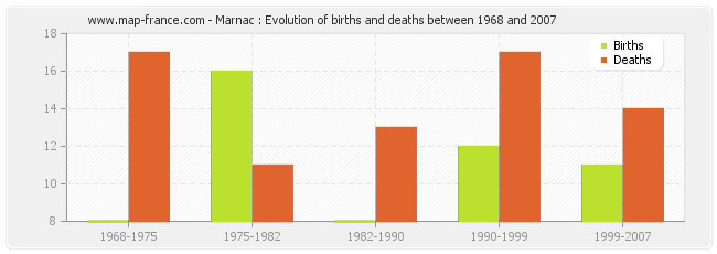 Marnac : Evolution of births and deaths between 1968 and 2007