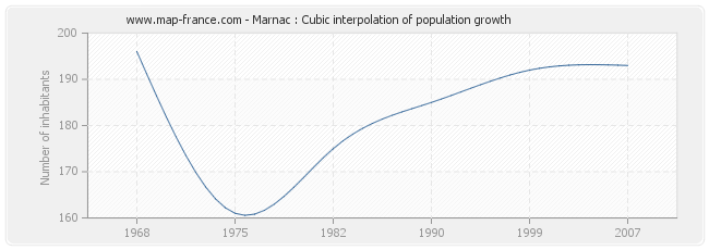 Marnac : Cubic interpolation of population growth