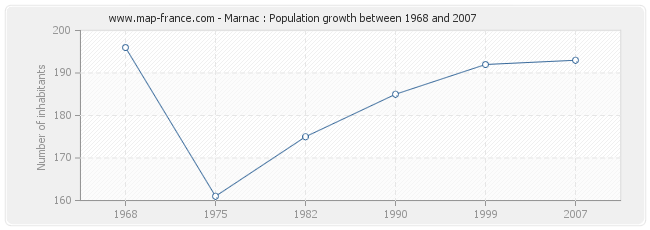 Population Marnac