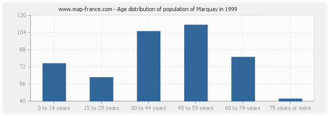 Age distribution of population of Marquay in 1999