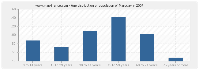 Age distribution of population of Marquay in 2007