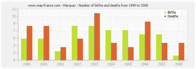 Marquay : Number of births and deaths from 1999 to 2008