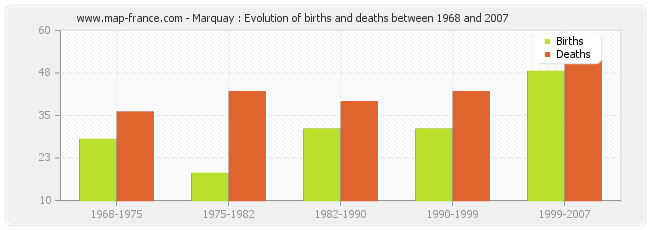 Marquay : Evolution of births and deaths between 1968 and 2007