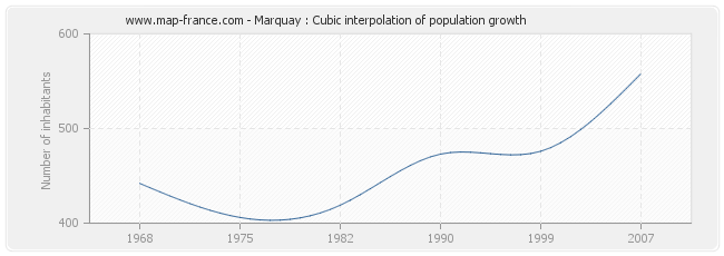 Marquay : Cubic interpolation of population growth