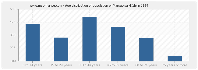 Age distribution of population of Marsac-sur-l'Isle in 1999