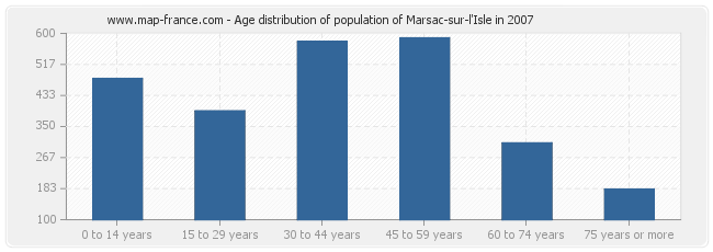 Age distribution of population of Marsac-sur-l'Isle in 2007